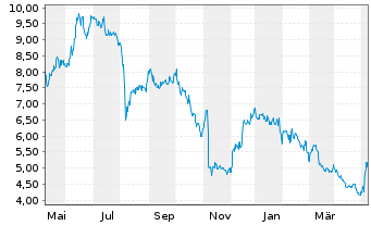 Chart ADTRAN Holdings Inc. - 1 an