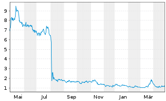 Chart Actinium Pharmaceuticals Inc. - 1 an