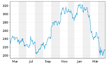 Chart Acuity Brands Inc. - 1 Year