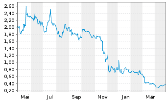 Chart Acurx Pharmaceuticals Inc. - 1 an