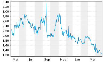 Chart Adagene Inc. ADR - 1 an