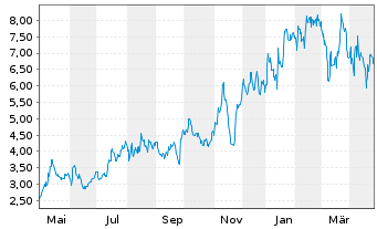 Chart Adaptive Biotechnologies Corp. - 1 an