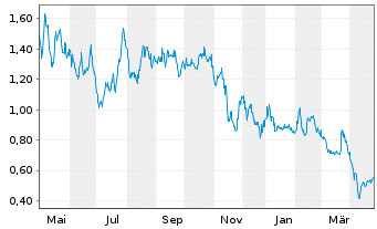 Chart Adicet Bio Inc. - 1 Year