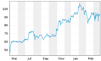 Chart Adtalem Global Education Inc. - 1 Year