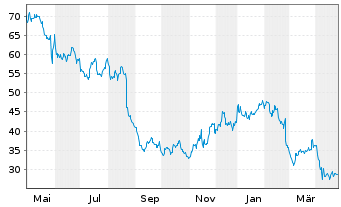 Chart Advance Auto Parts Inc. - 1 Year