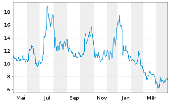 Chart Aehr Test Systems - 1 Year