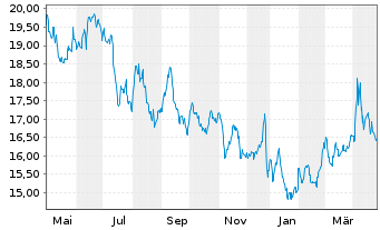 Chart Ranger Equity Bear ETF - 1 Year