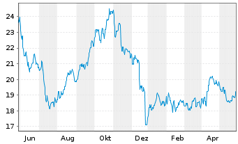 Chart Ranger Equity Bear ETF - 1 Year