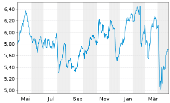 Chart AEGON LTD. ADR - 1 Year