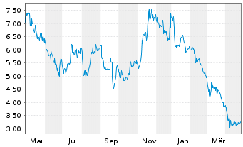 Chart Arq Inc. - 1 Year