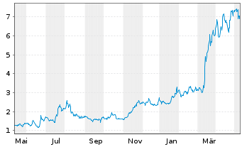 Chart Arq Inc. - 1 Year