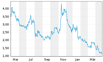 Chart Aemetis Inc. - 1 an