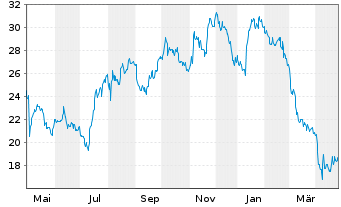 Chart Advansix Inc. - 1 Year