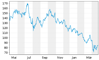 Chart Advanced Micro Devices Inc. - 1 Year