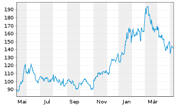 Chart Advanced Micro Devices Inc. - 1 Year