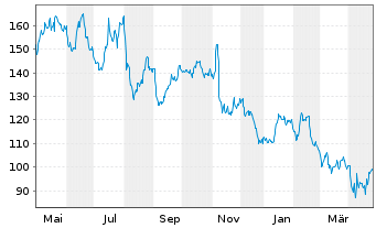 Chart Advanced Drainage Systems Inc. - 1 an