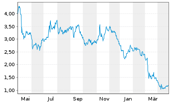 Chart Advantage Solutions Inc. - 1 Year