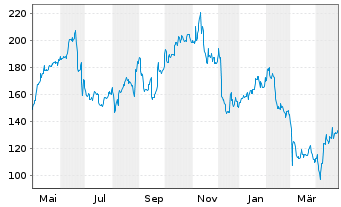 Chart AeroVironment Inc. - 1 Year