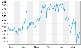 Chart Affiliated Managers Group Inc. - 1 Jahr