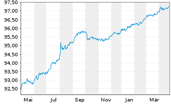 Chart African Development Bank DL-Med.Term Nts. 2021(26) - 1 Year