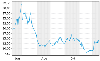 Chart Aeva Technologies Inc. Registered Shares o.N. - 1 Jahr