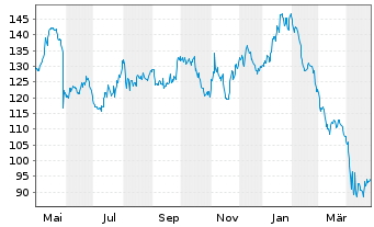 Chart Agilent Technologies Inc. - 1 Year