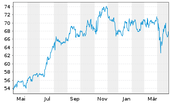 Chart Agree Realty Corp. - 1 Year