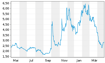 Chart Agora Inc. ADS - 1 an