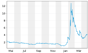 Chart Dominari Holdings Inc. - 1 an