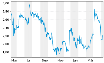 Chart Dominari Holdings Inc. - 1 an
