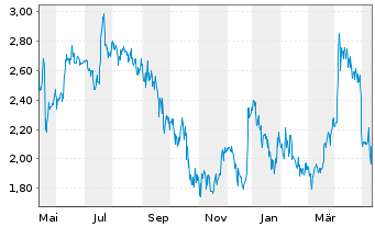 Chart Dominari Holdings Inc. - 1 Year