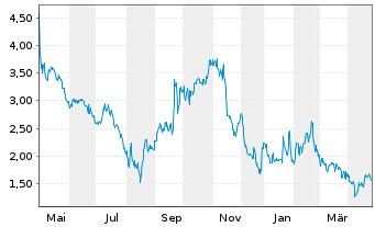 Chart Aileron Therapeutics Inc. - 1 an