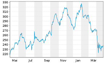 Chart Air Products & Chemicals Inc. - 1 an