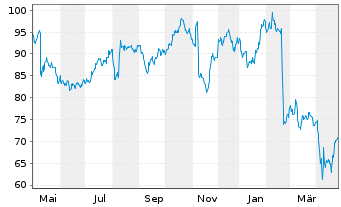 Chart Akamai Technologies Inc. - 1 Year