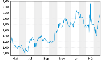 Chart Akebia Therapeutics Inc. - 1 Year