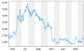 Chart Akari Therapeutics PLC - 1 Year