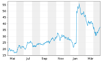 Chart Akero Therapeutics Inc - 1 Year