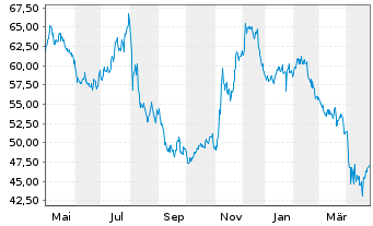 Chart Alarm.com Holdings Inc. - 1 Jahr