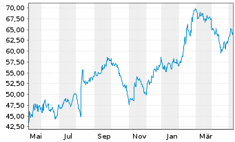 Chart Alarm.com Holdings Inc. - 1 Jahr