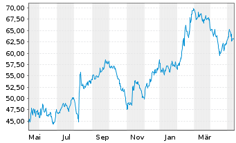 Chart Alarm.com Holdings Inc. - 1 Year