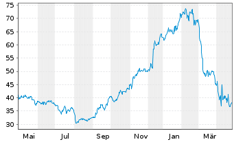 Chart Alaska Air Group Inc. - 1 Year