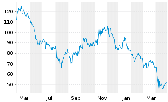 Chart Albemarle Corp. - 1 Year