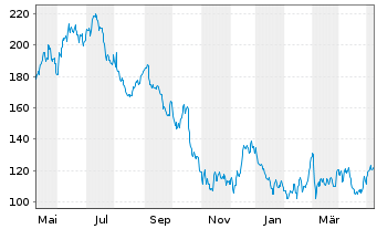 Chart Albemarle Corp. - 1 Jahr