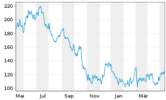 Chart Albemarle Corp. - 1 Jahr