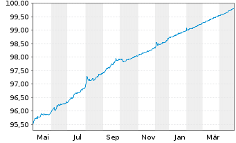 Chart Alberta, Provinz DL-Bonds 2020(25) - 1 Jahr