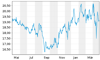 Chart Albertsons Companies Inc. - 1 an