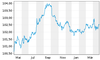 Chart Howmet Aerospace Inc. DL-Notes 2007(27) - 1 Jahr