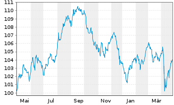 Chart Howmet Aerospace Inc. DL-Notes 2007(07/37) - 1 Year