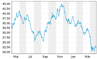 Chart Alcoa Upstream Corp. - 1 an