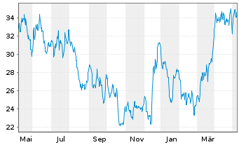 Chart Alcoa Upstream Corp. - 1 Year